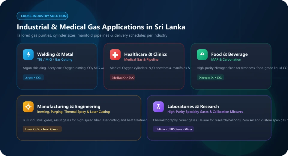 Illustration representing industrial gas applications across welding, manufacturing, food processing and laboratories.